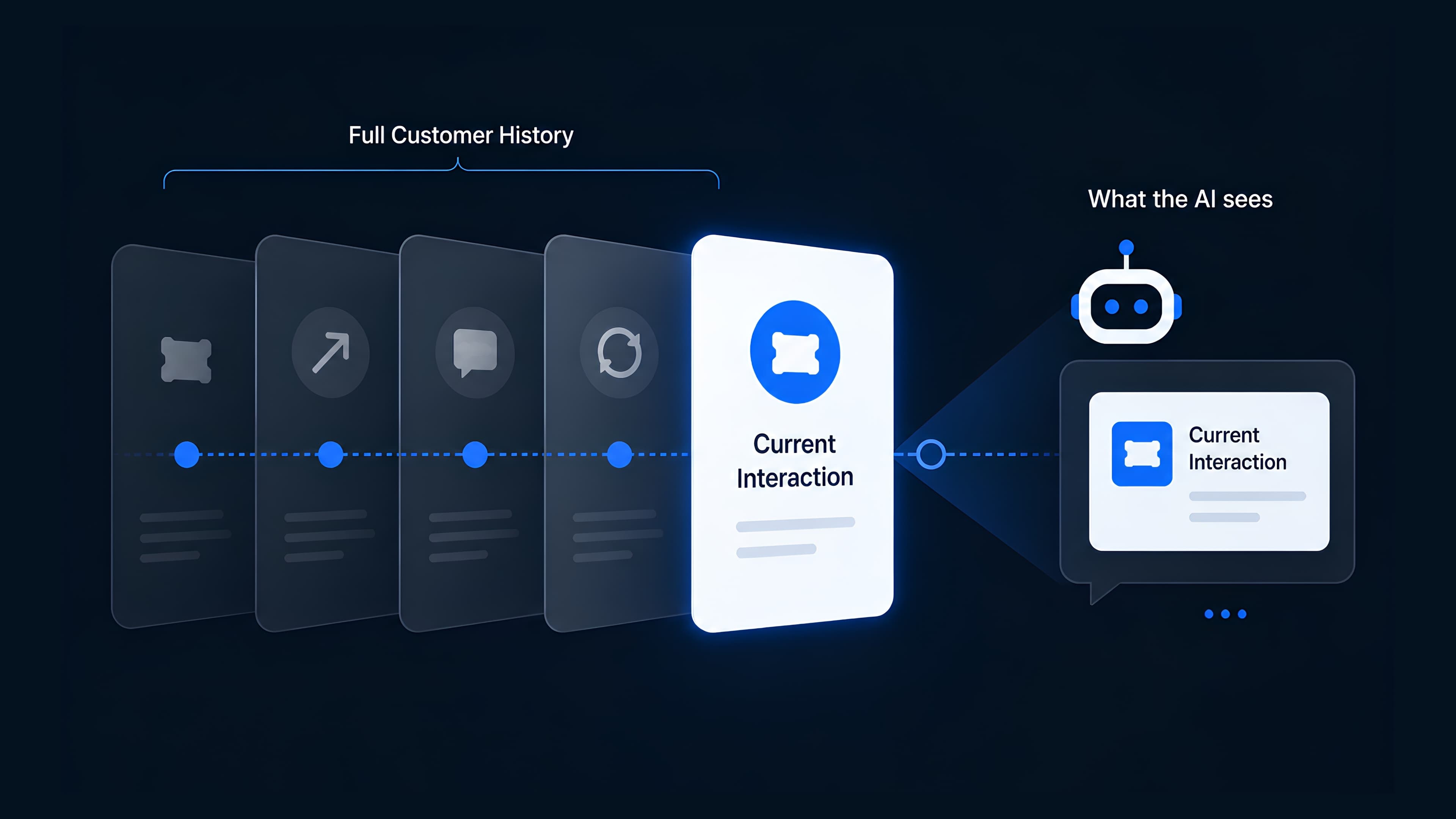 What the AI sees vs full customer history