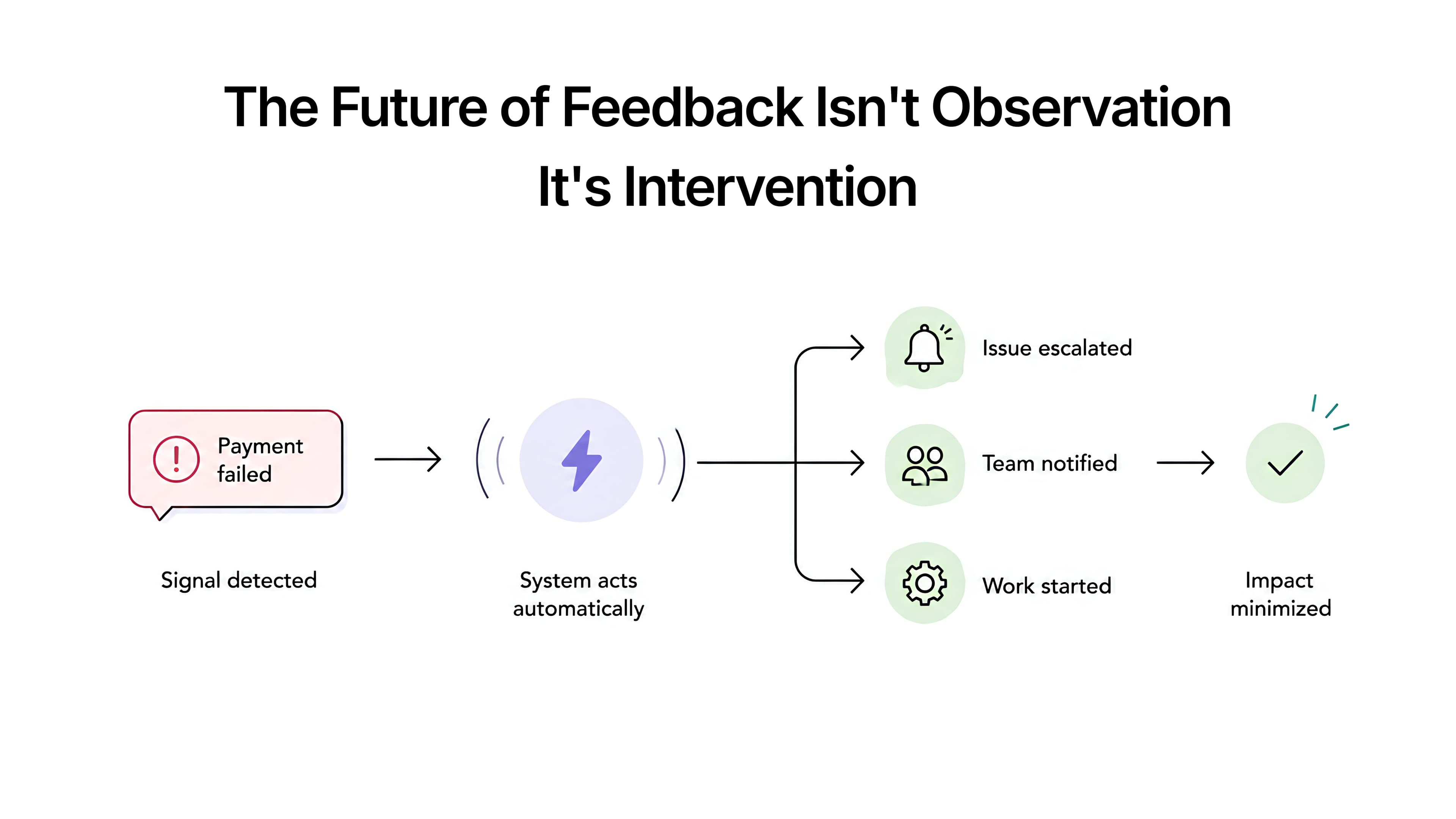 The Future of Feedback Isn't Observation. It's Intervention